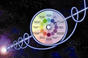 Wheel of Co-creation